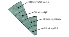 SCX Vnější vnější oblouk zatáčky